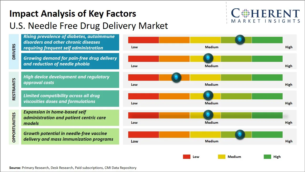 U.S. Needle Free Drug Delivery Market Key Factors